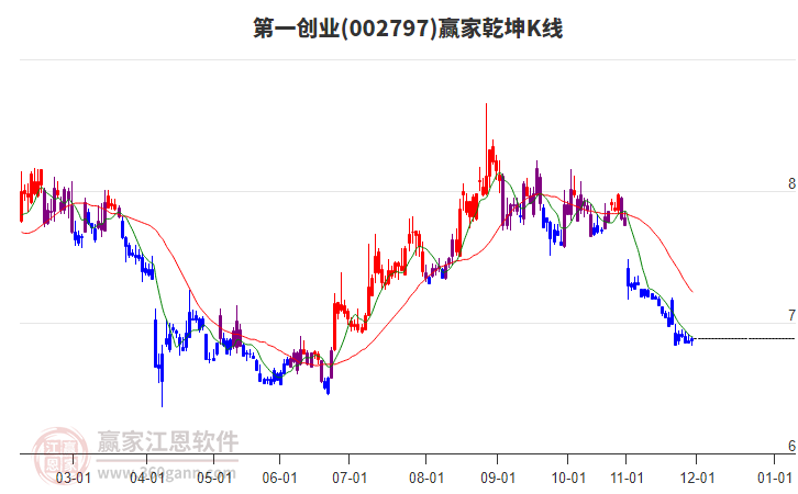 002797第一創(chuàng)業(yè)贏家乾坤K線工具