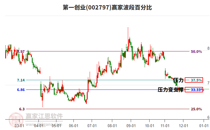 002797第一創(chuàng)業(yè)贏家波段百分比工具