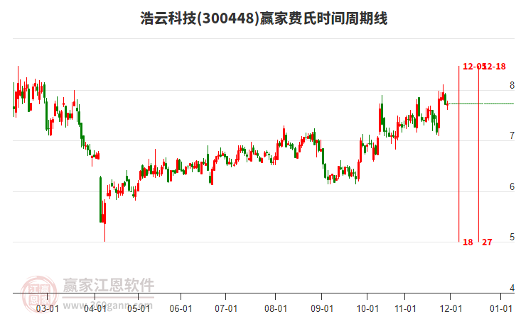 300448浩云科技贏家費氏時間周期線工具