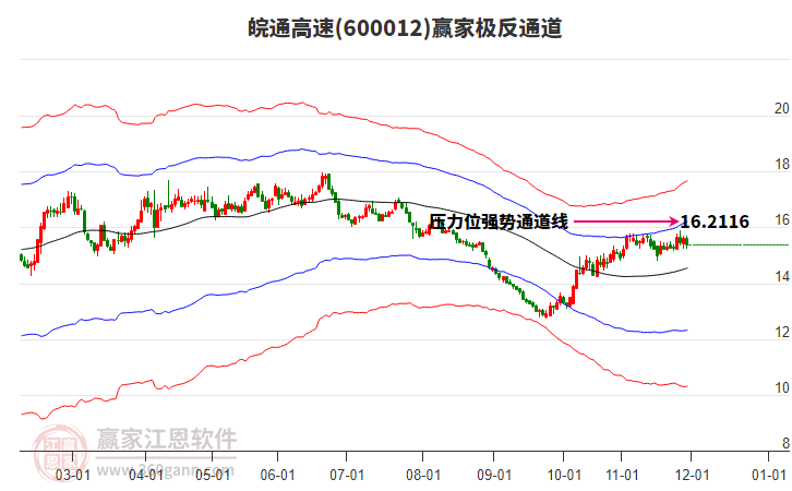 600012皖通高速贏家極反通道工具
