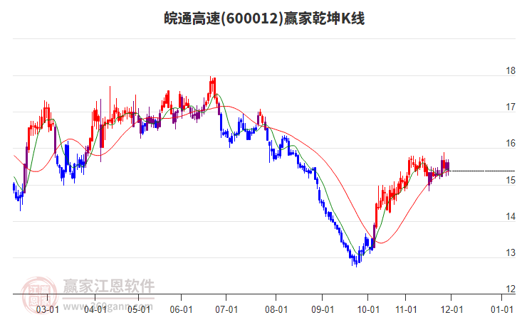600012皖通高速贏家乾坤K線工具