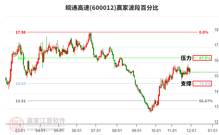 600012皖通高速贏家波段百分比工具
