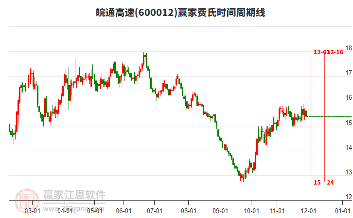 600012皖通高速贏家費(fèi)氏時(shí)間周期線工具