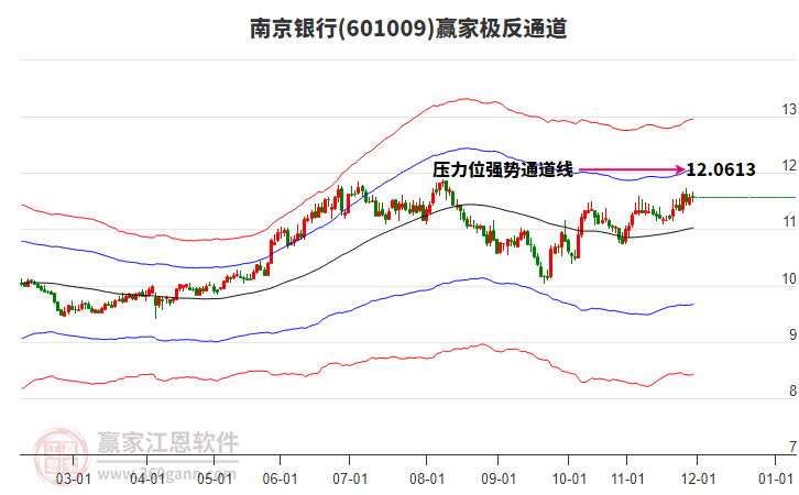 601009南京銀行贏家極反通道工具