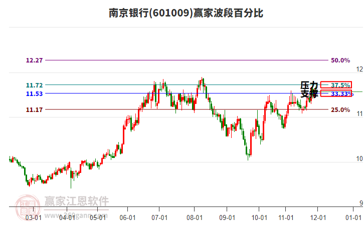 601009南京銀行贏家波段百分比工具