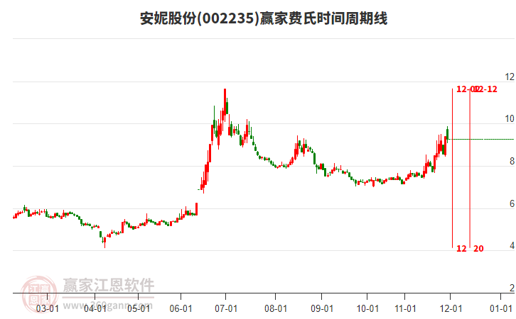 002235安妮股份贏家費氏時間周期線工具