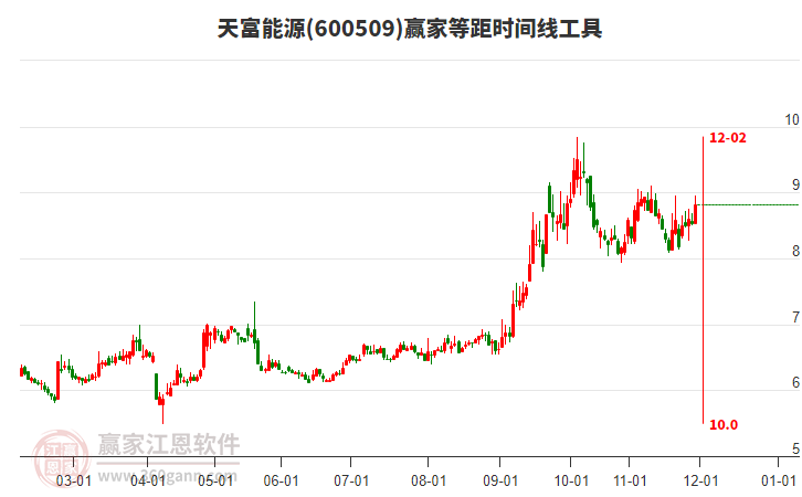 600509天富能源贏家等距時間周期線工具