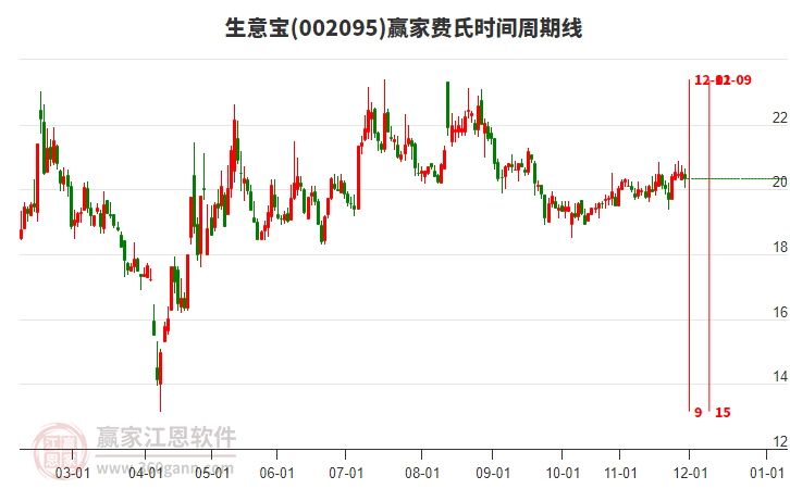 002095生意寶贏家費(fèi)氏時(shí)間周期線工具 002095生意寶贏家費(fèi)氏時(shí)間周期線工具