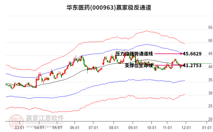 000963華東醫(yī)藥贏家極反通道工具
