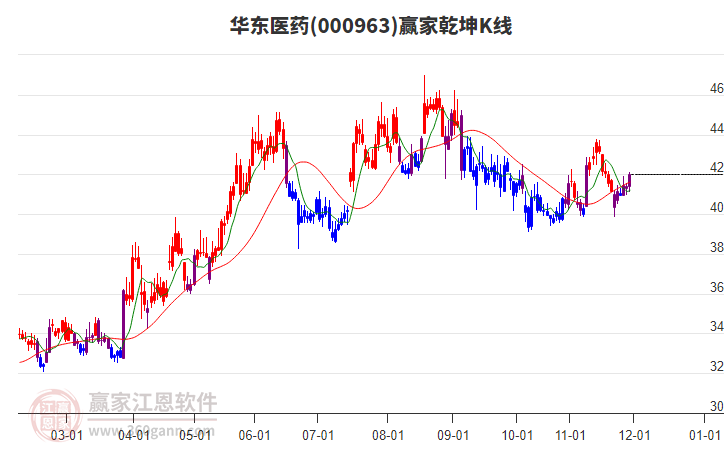 000963華東醫(yī)藥贏家乾坤K線工具