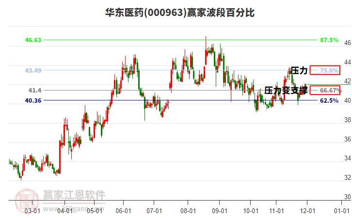 000963華東醫(yī)藥贏家波段百分比工具
