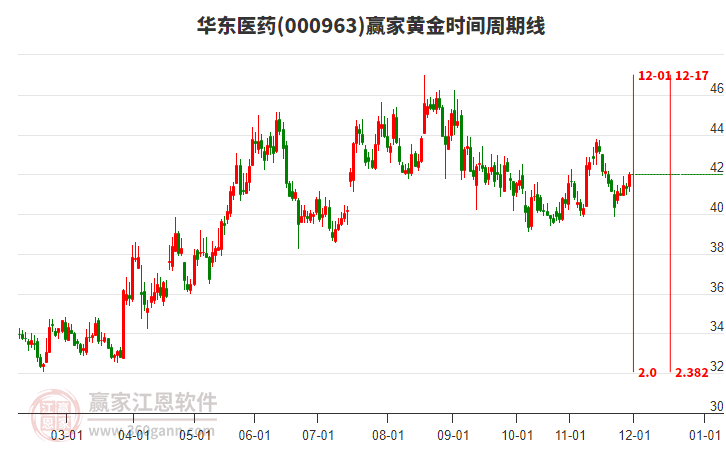 000963華東醫(yī)藥贏家黃金時(shí)間周期線工具