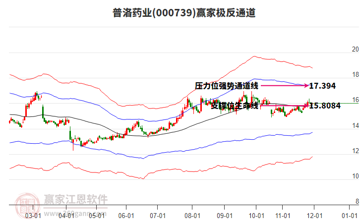 000739普洛藥業(yè)贏家極反通道工具