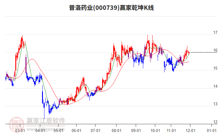 000739普洛藥業(yè)贏家乾坤K線工具