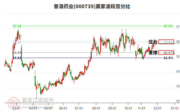 000739普洛藥業(yè)贏家波段百分比工具