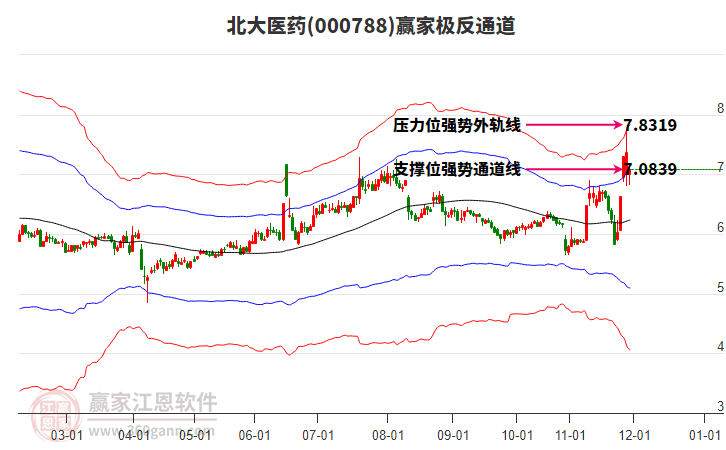 000788北大醫(yī)藥贏家極反通道工具