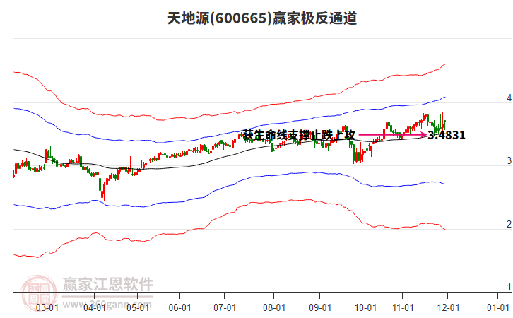 600665天地源赢家极反通道工具 600665天地源赢家极反通道工具