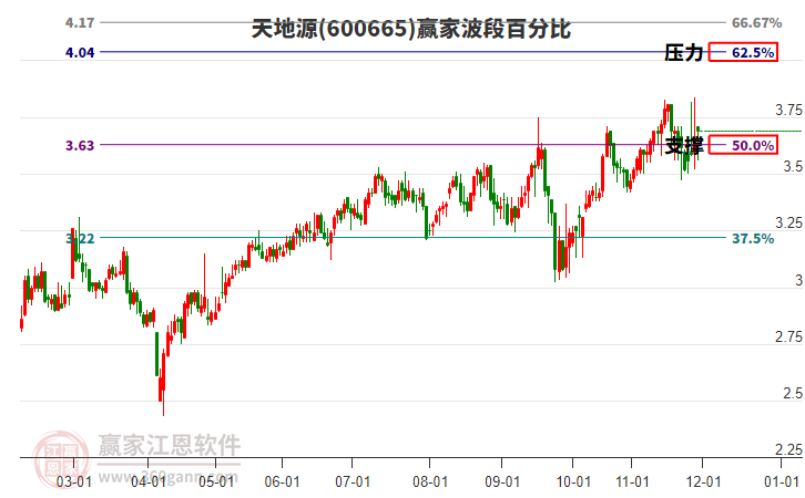 600665天地源赢家波段百分比工具 600665天地源赢家波段百分比工具