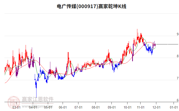 000917電廣傳媒贏家乾坤K線工具