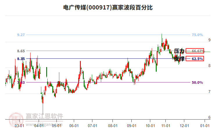 000917電廣傳媒贏家波段百分比工具