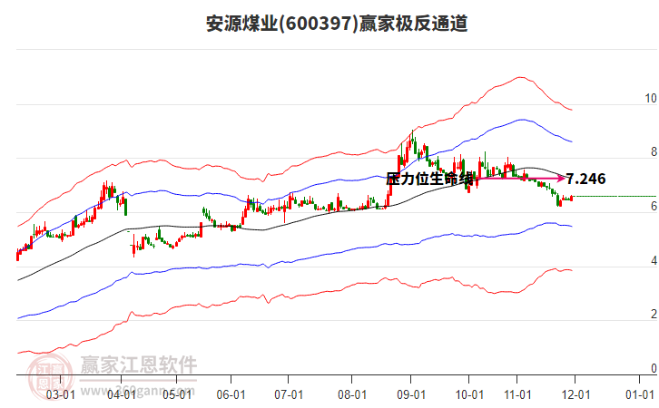 600397安源煤業(yè)贏家極反通道工具 600397安源煤業(yè)贏家極反通道工具