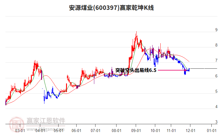 600397安源煤業(yè)贏家乾坤K線工具 600397安源煤業(yè)贏家乾坤K線工具