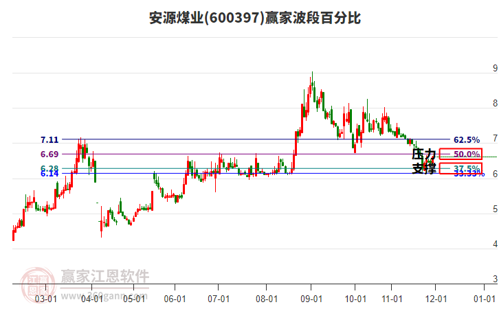 600397安源煤業(yè)贏家波段百分比工具 600397安源煤業(yè)贏家波段百分比工具
