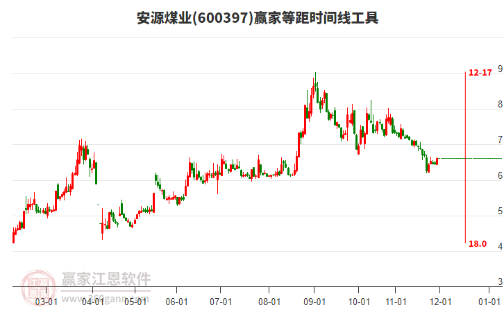 600397安源煤業(yè)贏家等距時間周期線工具 600397安源煤業(yè)贏家等距時間周期線工具