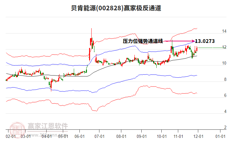 002828贝肯能源赢家极反通道工具 002828贝肯能源赢家极反通道工具