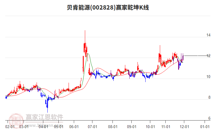 002828贝肯能源赢家乾坤K线工具 002828贝肯能源赢家乾坤K线工具