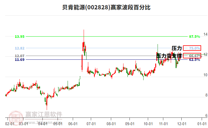 002828贝肯能源赢家波段百分比工具 002828贝肯能源赢家波段百分比工具
