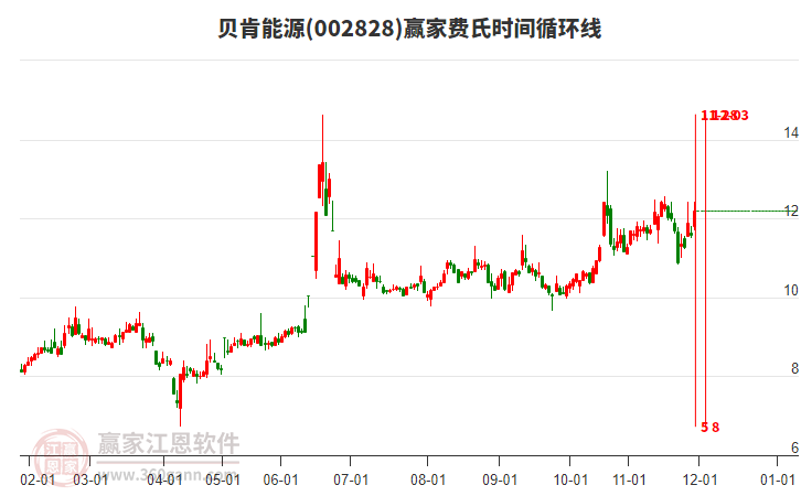 002828贝肯能源赢家费氏时间循环线工具 002828贝肯能源赢家费氏时间循环线工具