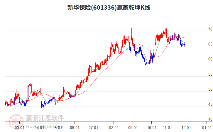 601336新華保險(xiǎn)贏家乾坤K線工具 601336新華保險(xiǎn)贏家乾坤K線工具