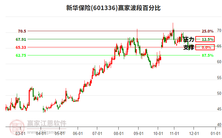 601336新華保險(xiǎn)贏家波段百分比工具 601336新華保險(xiǎn)贏家波段百分比工具