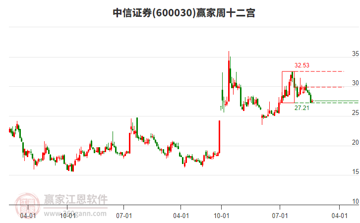 中信證券 中信證券