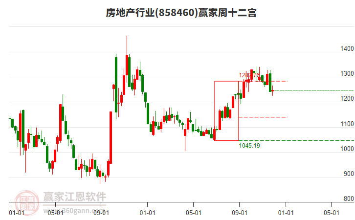 房地產(chǎn) 房地產(chǎn)