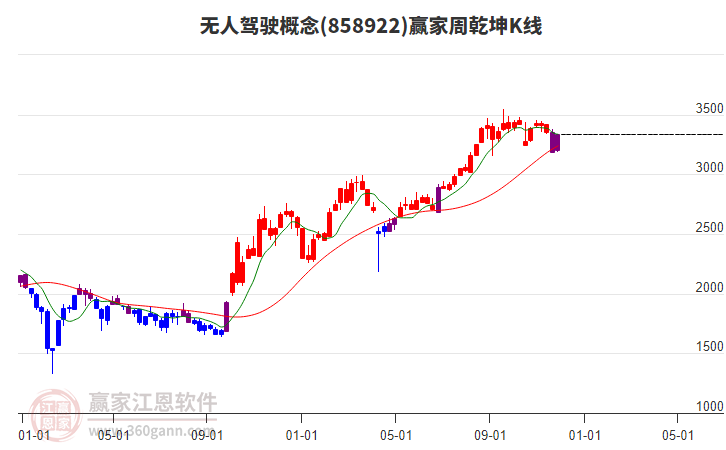 無人駕駛 無人駕駛