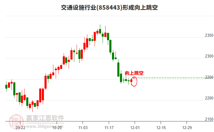 交通設施行業(yè)板塊形成向上跳空形態(tài) 交通設施行業(yè)板塊形成向上跳空形態(tài)