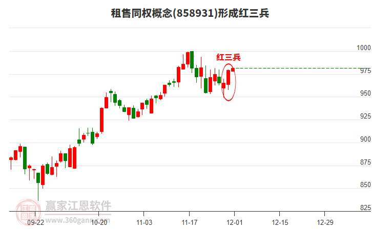 租售同權(quán)概念形成租售同權(quán)概念形成頂部紅三兵形態(tài)