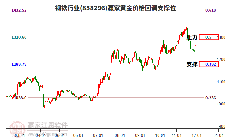 鋼鐵行業(yè)黃金價(jià)格回調(diào)支撐位工具
