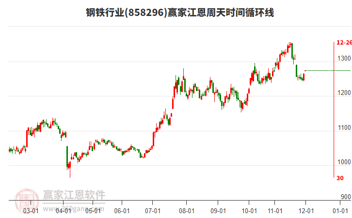鋼鐵行業(yè)板塊江恩周天時(shí)間循環(huán)線工具 鋼鐵行業(yè)板塊江恩周天時(shí)間循環(huán)線工具
