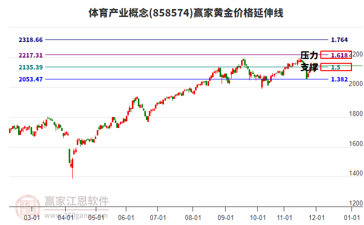 體育產(chǎn)業(yè)概念板塊黃金價(jià)格延伸線工具