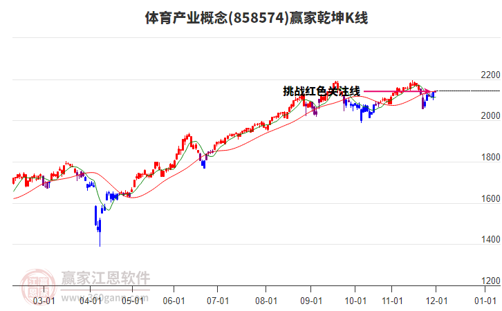 858574體育產(chǎn)業(yè)贏家乾坤K線工具