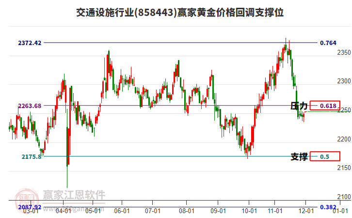 交通設施行業(yè)板塊黃金價格回調(diào)支撐位工具 交通設施行業(yè)板塊黃金價格回調(diào)支撐位工具
