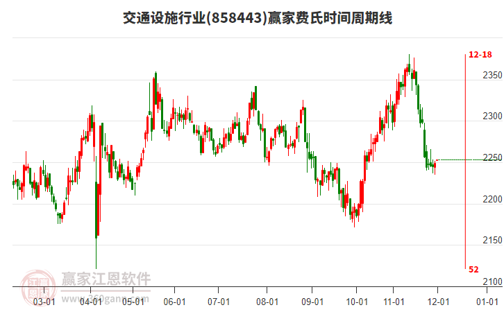交通設施行業(yè)板塊費氏時間周期線工具 交通設施行業(yè)板塊費氏時間周期線工具