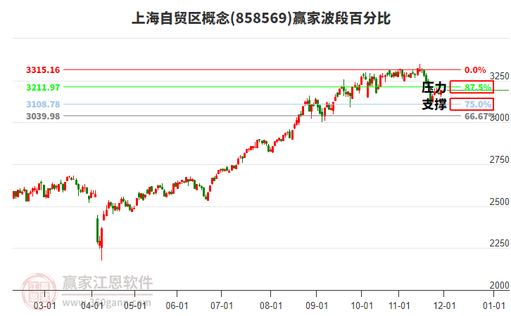 上海自貿(mào)區(qū)概念板塊波段百分比工具