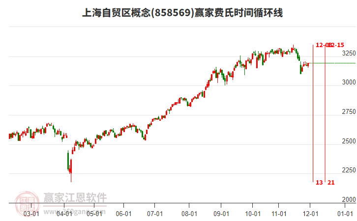 上海自貿(mào)區(qū)概念板塊費(fèi)氏時(shí)間循環(huán)線工具