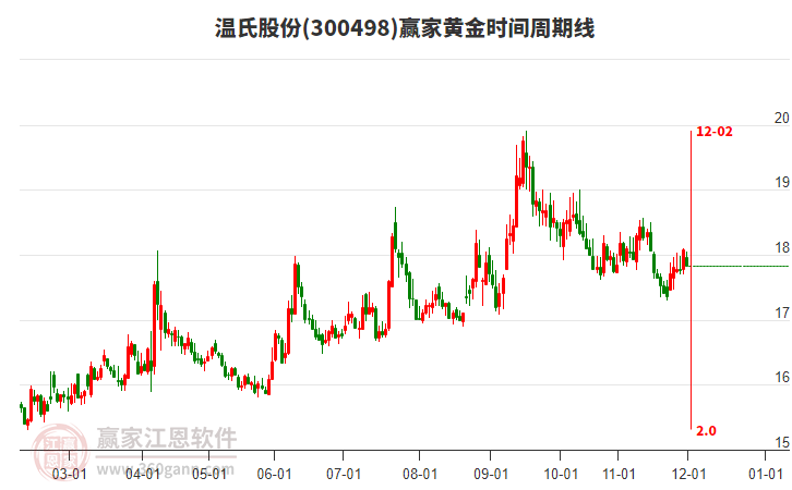 溫氏股份黃金時(shí)間周期線工具