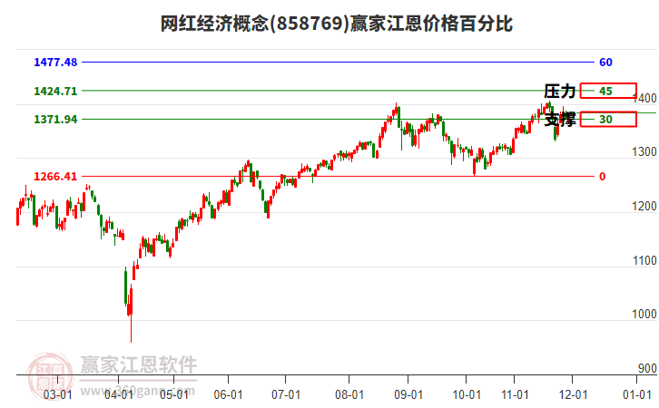 網(wǎng)紅經(jīng)濟概念板塊江恩價格百分比工具