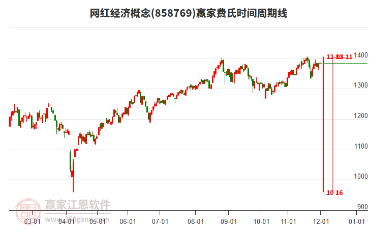 網(wǎng)紅經(jīng)濟概念板塊費氏時間周期線工具